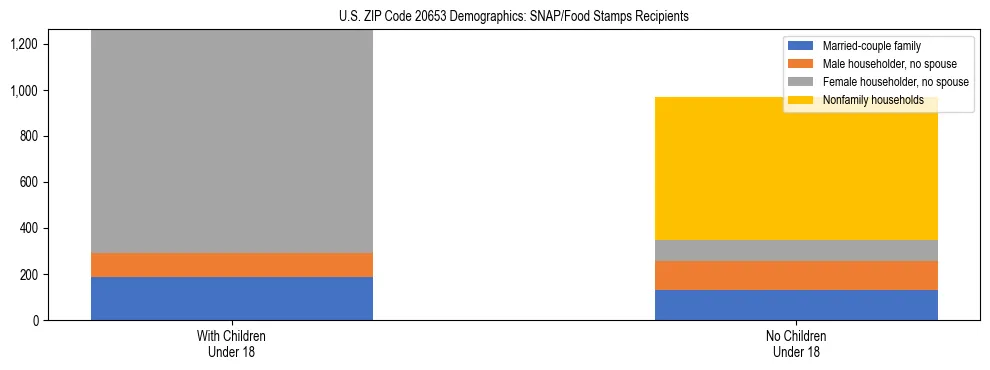 Stacked bar chart showing SNAP/Food Stamps recipient household composition by presence of children under 18 in US ZIP Code 20653, based on 2023 ACS data.