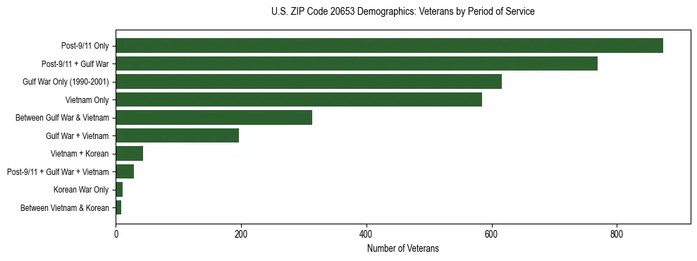 Horizontal bar chart showing veteran distribution by period of military service in US ZIP Code 20653, based on 2023 ACS data.