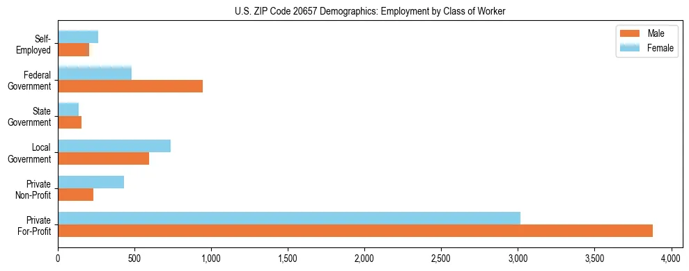 Horizontal bar chart showing employment distribution by class of worker and gender in US ZIP Code 20657, based on 2023 ACS data.