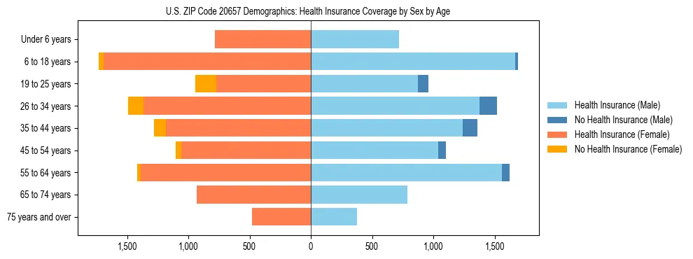 Pyramid chart showing health insurance coverage by age and sex in US ZIP Code 20657.