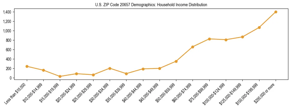 Horizontal bar chart showing household income distribution in US ZIP Code 20657.