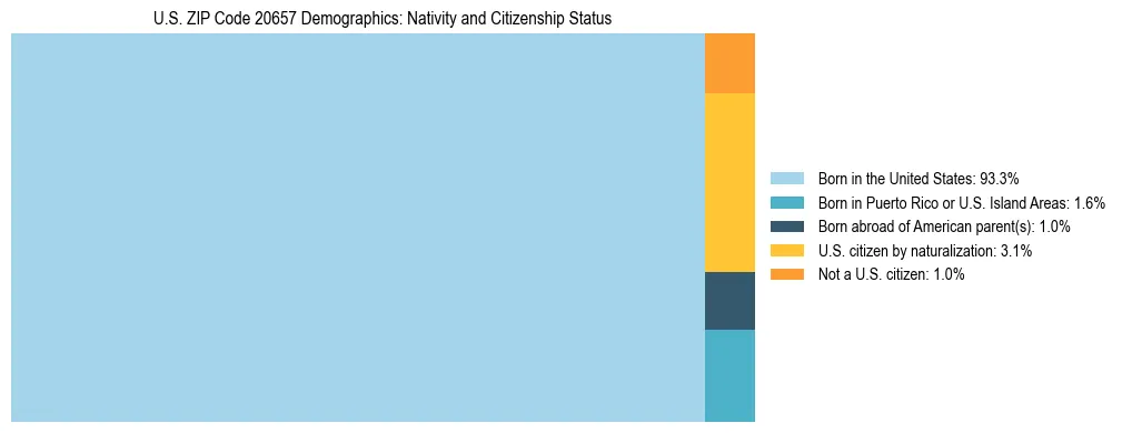 Treemap showing the population distribution by nativity and citizenship status in US ZIP Code 20657 based on U.S. Census data.