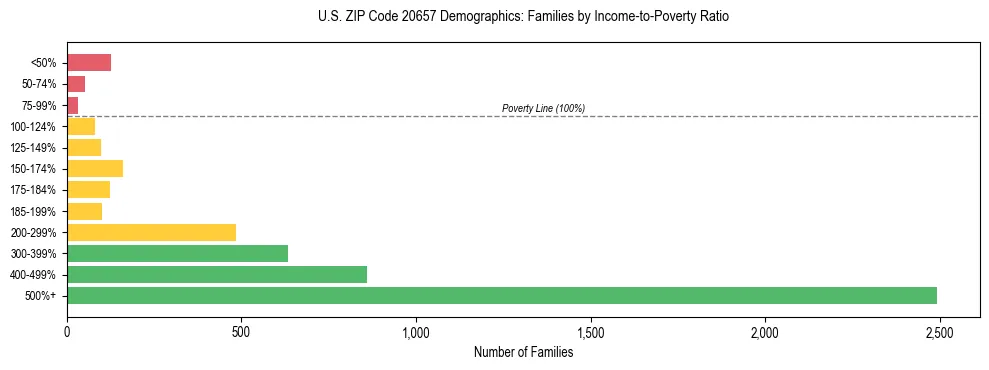 Horizontal bar chart showing family distribution by income-to-poverty ratio in US ZIP Code 20657, based on 2023 ACS data.