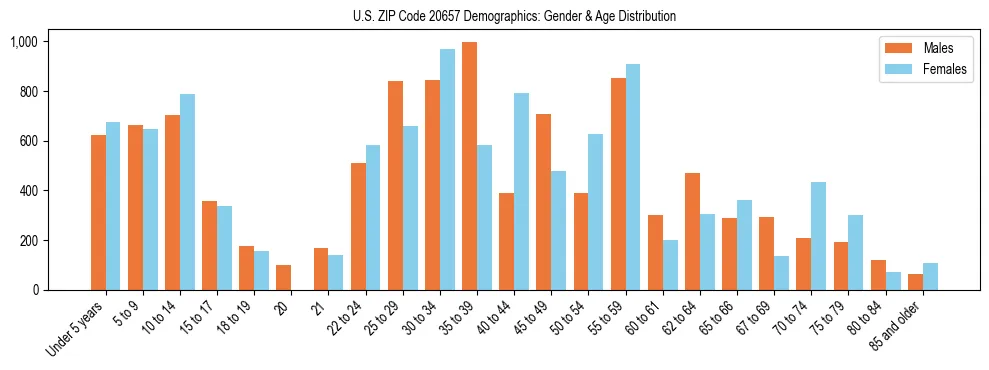 Bar chart showing the population distribution of US ZIP Code 20657 by age group and gender, based on 2023 ACS data.