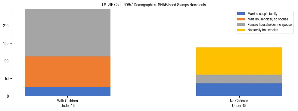 Stacked bar chart showing SNAP/Food Stamps recipient household composition by presence of children under 18 in US ZIP Code 20657, based on 2023 ACS data.