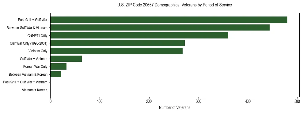 Horizontal bar chart showing veteran distribution by period of military service in US ZIP Code 20657, based on 2023 ACS data.