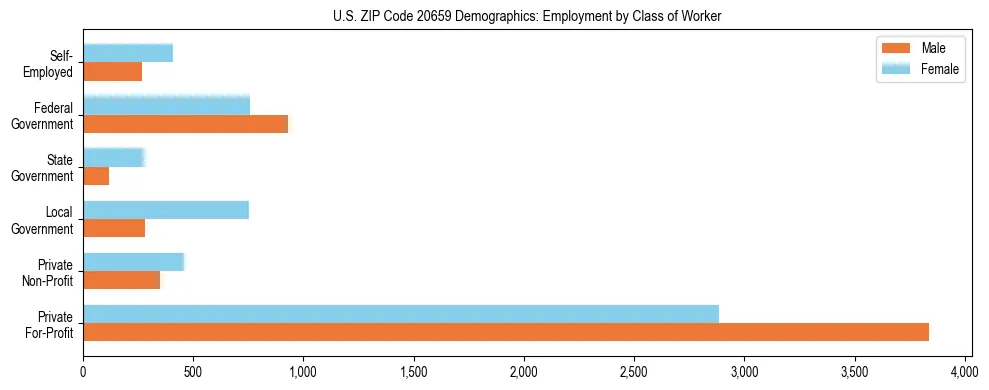 Horizontal bar chart showing employment distribution by class of worker and gender in US ZIP Code 20659, based on 2023 ACS data.