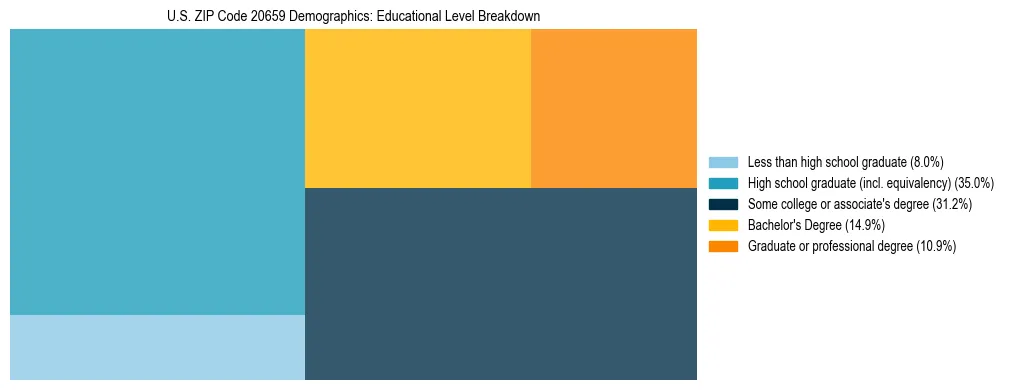 Treemap chart illustrating the educational attainment breakdown for population 25 years and over in US ZIP Code 20659.