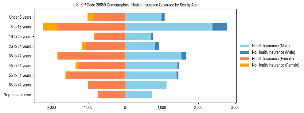 Pyramid chart showing health insurance coverage by age and sex in US ZIP Code 20659.