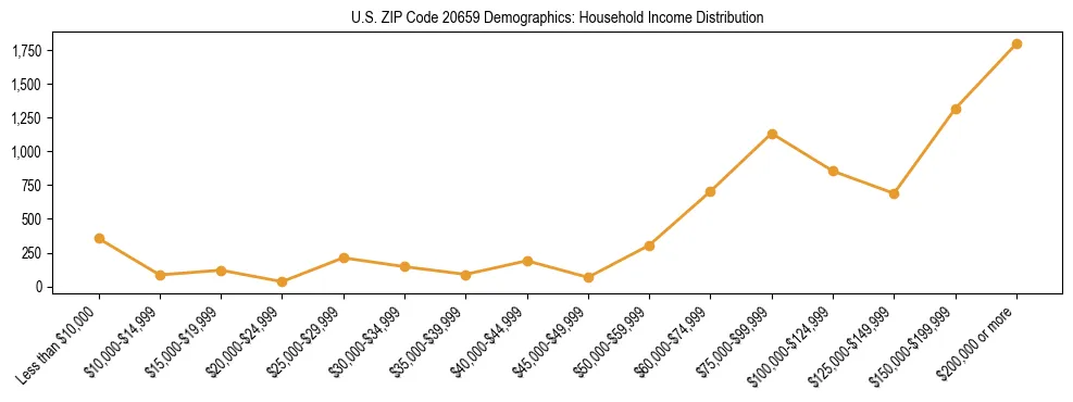 Horizontal bar chart showing household income distribution in US ZIP Code 20659.