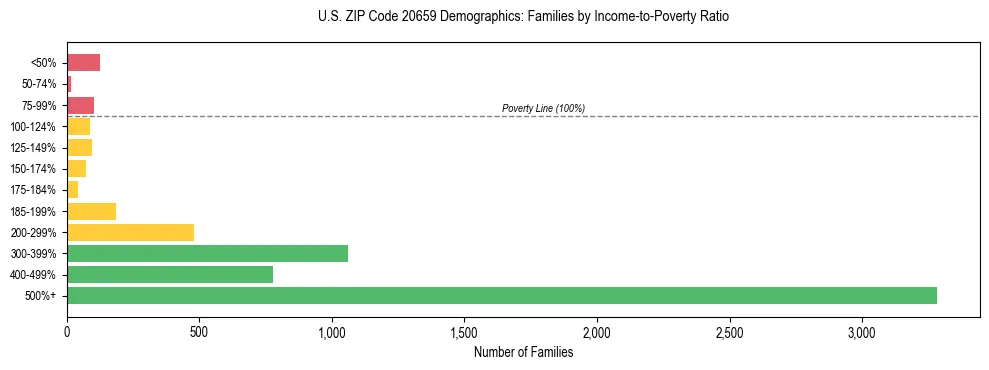 Horizontal bar chart showing family distribution by income-to-poverty ratio in US ZIP Code 20659, based on 2023 ACS data.