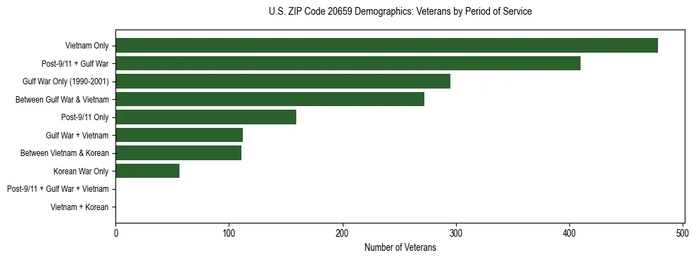 Horizontal bar chart showing veteran distribution by period of military service in US ZIP Code 20659, based on 2023 ACS data.