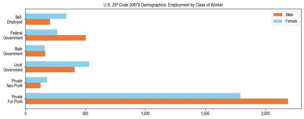 Horizontal bar chart showing employment distribution by class of worker and gender in US ZIP Code 20678, based on 2023 ACS data.