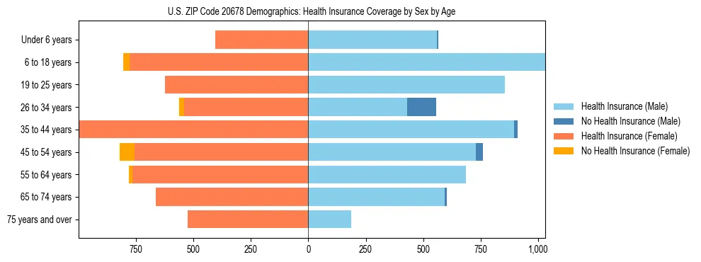Pyramid chart showing health insurance coverage by age and sex in US ZIP Code 20678.