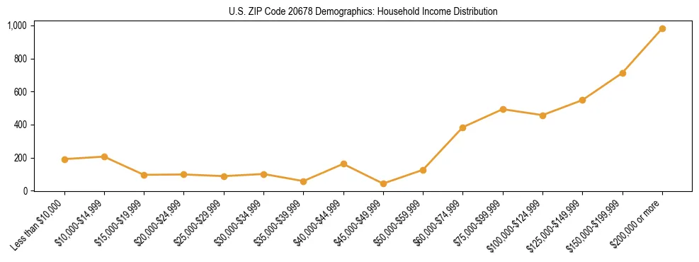 Horizontal bar chart showing household income distribution in US ZIP Code 20678.