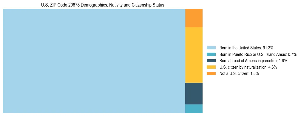 Treemap showing the population distribution by nativity and citizenship status in US ZIP Code 20678 based on U.S. Census data.