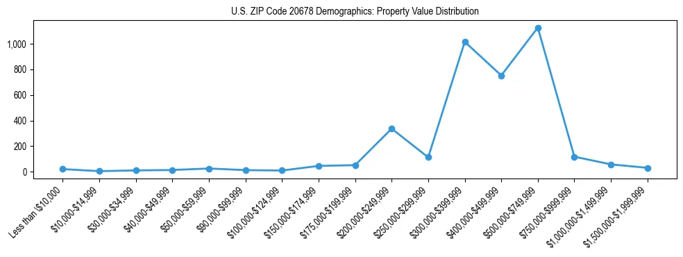 Line chart showing the distribution of property values for owner-occupied housing units in US ZIP Code 20678.
