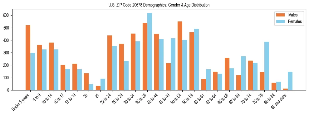 Bar chart showing the population distribution of US ZIP Code 20678 by age group and gender, based on 2023 ACS data.