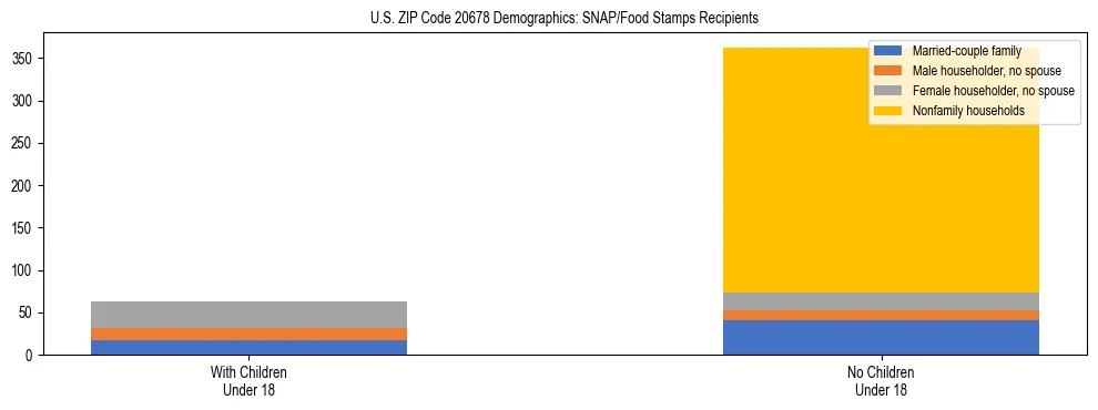 Stacked bar chart showing SNAP/Food Stamps recipient household composition by presence of children under 18 in US ZIP Code 20678, based on 2023 ACS data.