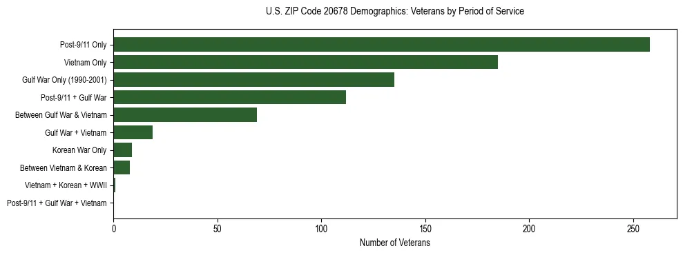 Horizontal bar chart showing veteran distribution by period of military service in US ZIP Code 20678, based on 2023 ACS data.