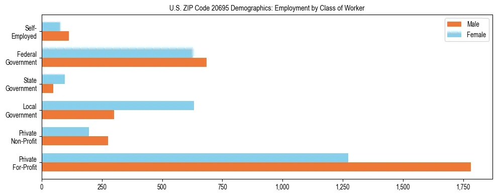 Horizontal bar chart showing employment distribution by class of worker and gender in US ZIP Code 20695, based on 2023 ACS data.