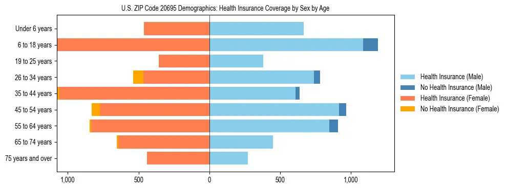 Pyramid chart showing health insurance coverage by age and sex in US ZIP Code 20695.