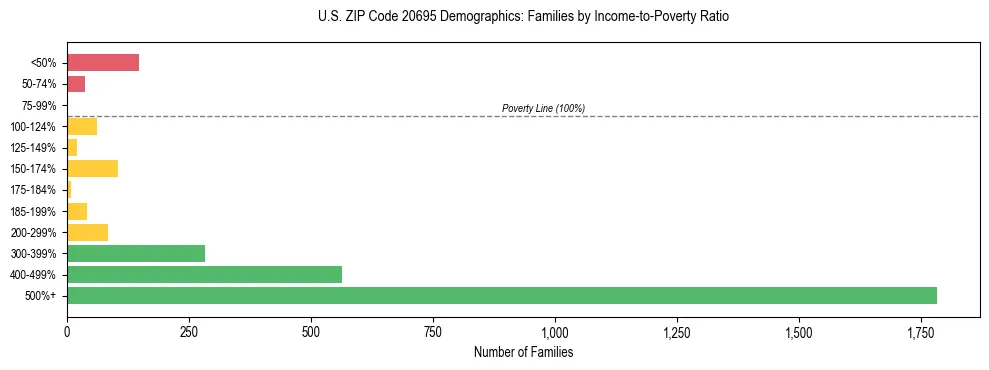 Horizontal bar chart showing family distribution by income-to-poverty ratio in US ZIP Code 20695, based on 2023 ACS data.