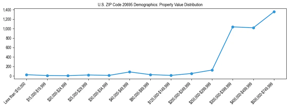 Line chart showing the distribution of property values for owner-occupied housing units in US ZIP Code 20695.