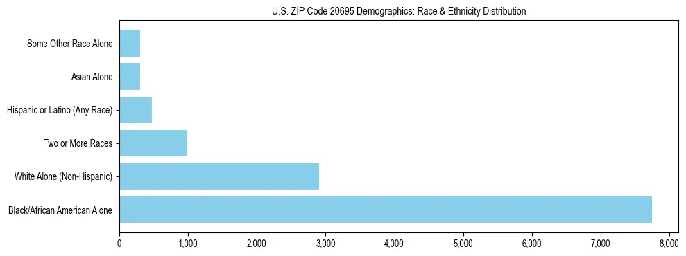 Race and Ethnicity Distribution Chart for US ZIP Code 20695