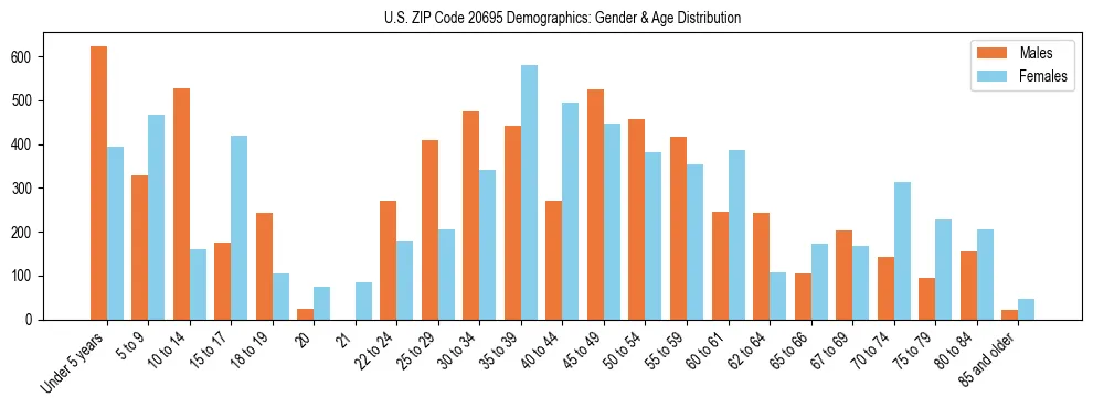 Bar chart showing the population distribution of US ZIP Code 20695 by age group and gender, based on 2023 ACS data.