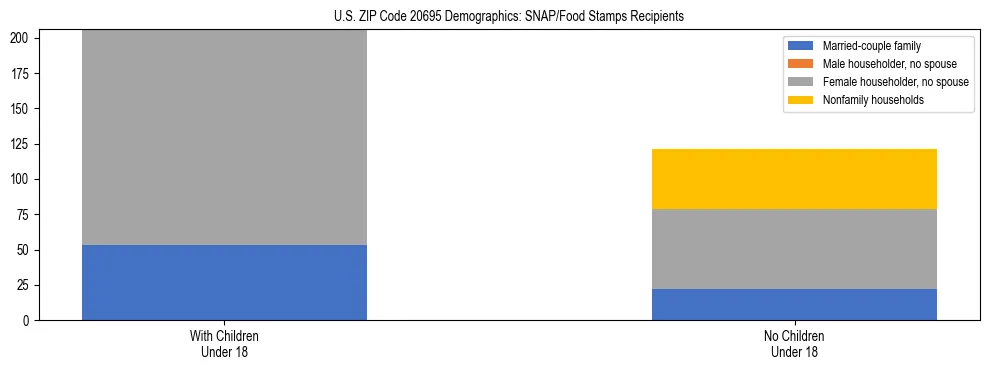 Stacked bar chart showing SNAP/Food Stamps recipient household composition by presence of children under 18 in US ZIP Code 20695, based on 2023 ACS data.
