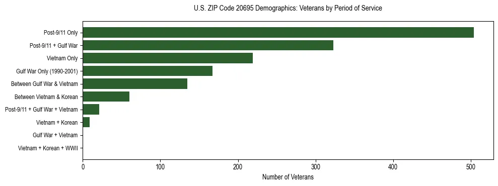 Horizontal bar chart showing veteran distribution by period of military service in US ZIP Code 20695, based on 2023 ACS data.
