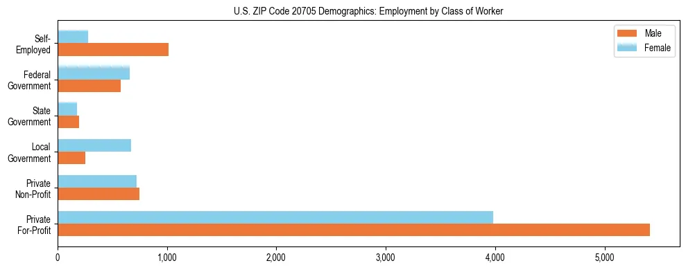 Horizontal bar chart showing employment distribution by class of worker and gender in US ZIP Code 20705, based on 2023 ACS data.