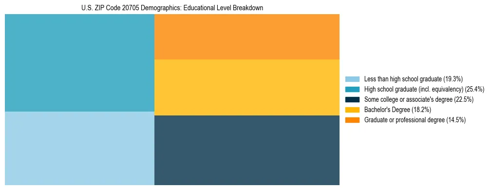 Treemap chart illustrating the educational attainment breakdown for population 25 years and over in US ZIP Code 20705.