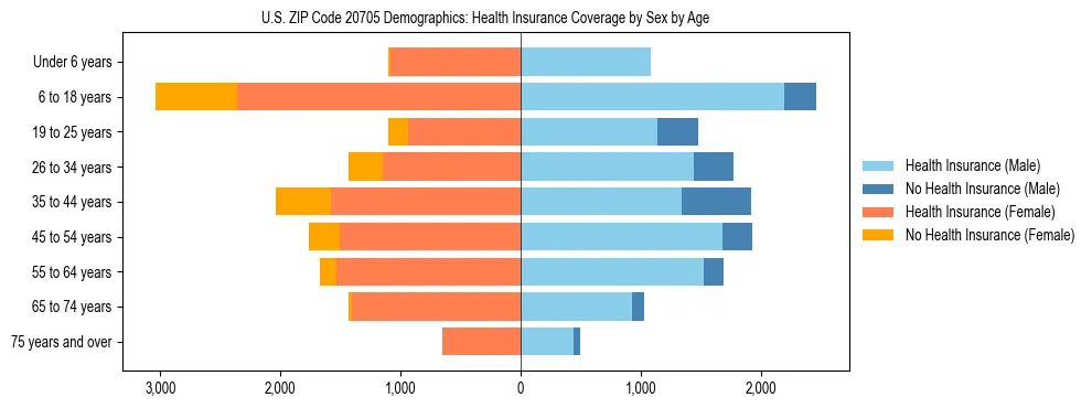 Pyramid chart showing health insurance coverage by age and sex in US ZIP Code 20705.