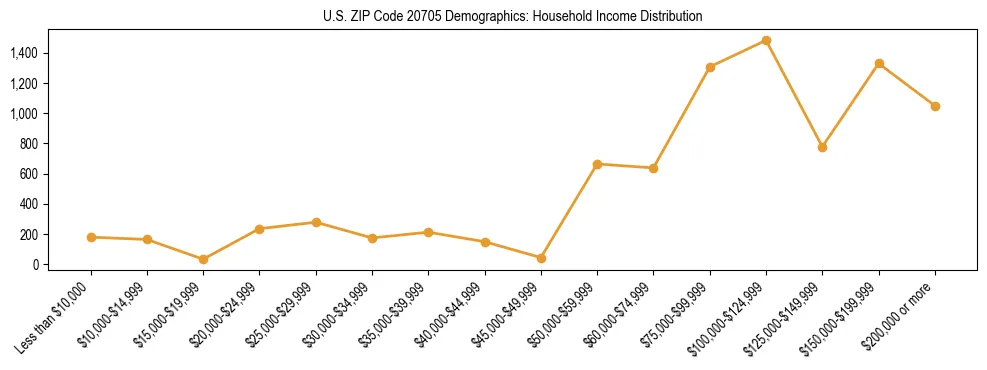 Horizontal bar chart showing household income distribution in US ZIP Code 20705.