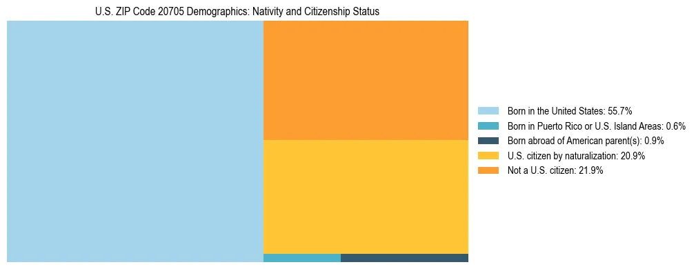 Treemap showing the population distribution by nativity and citizenship status in US ZIP Code 20705 based on U.S. Census data.