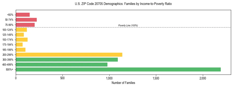 Horizontal bar chart showing family distribution by income-to-poverty ratio in US ZIP Code 20705, based on 2023 ACS data.