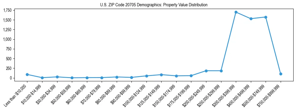 Line chart showing the distribution of property values for owner-occupied housing units in US ZIP Code 20705.