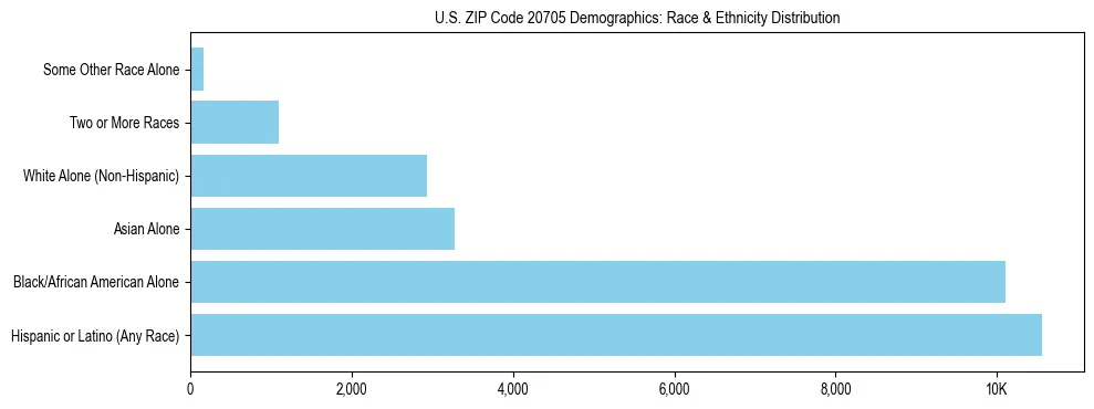 Race and Ethnicity Distribution Chart for US ZIP Code 20705