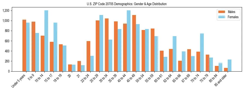 Bar chart showing the population distribution of US ZIP Code 20705 by age group and gender, based on 2023 ACS data.
