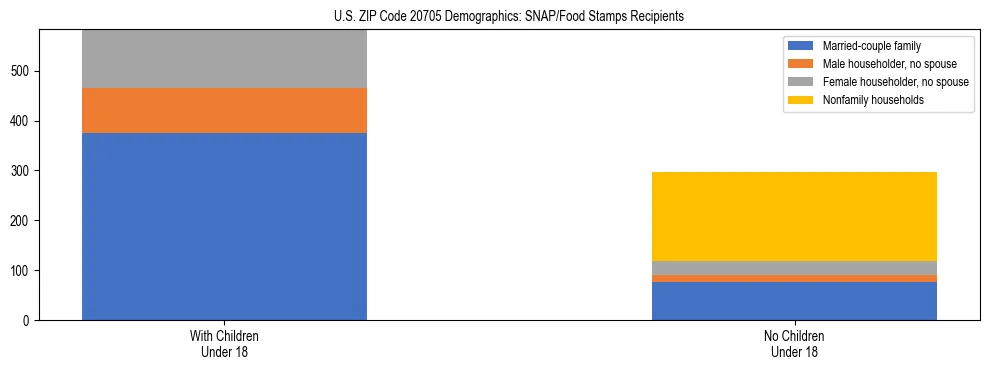 Stacked bar chart showing SNAP/Food Stamps recipient household composition by presence of children under 18 in US ZIP Code 20705, based on 2023 ACS data.