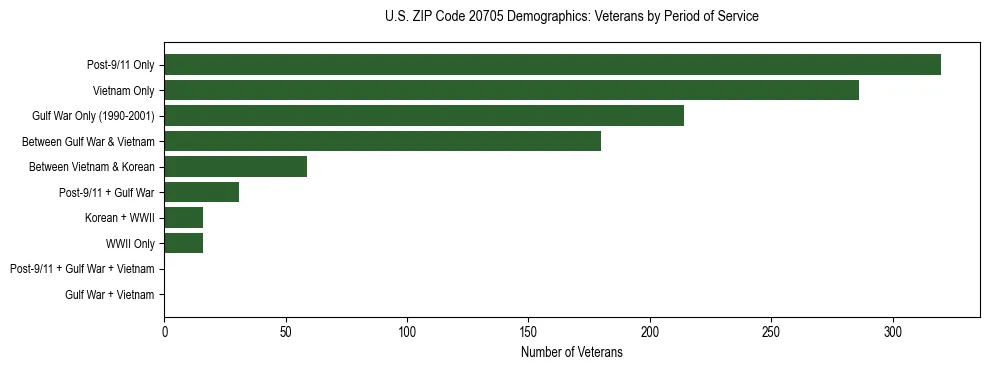 Horizontal bar chart showing veteran distribution by period of military service in US ZIP Code 20705, based on 2023 ACS data.