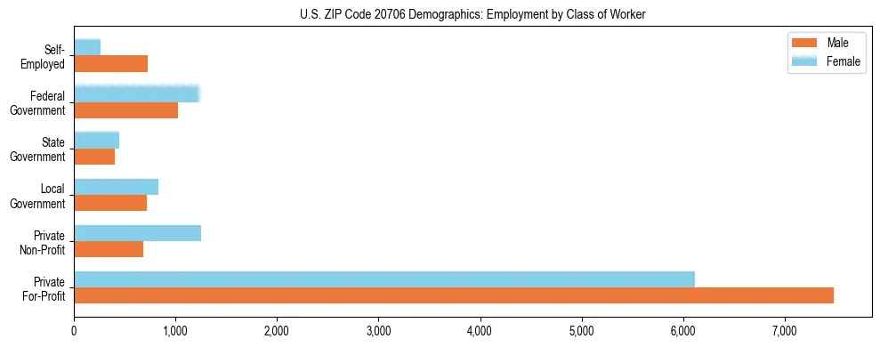 Horizontal bar chart showing employment distribution by class of worker and gender in US ZIP Code 20706, based on 2023 ACS data.