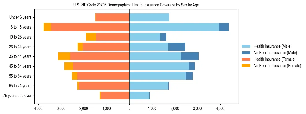 Pyramid chart showing health insurance coverage by age and sex in US ZIP Code 20706.
