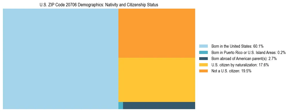 Treemap showing the population distribution by nativity and citizenship status in US ZIP Code 20706 based on U.S. Census data.