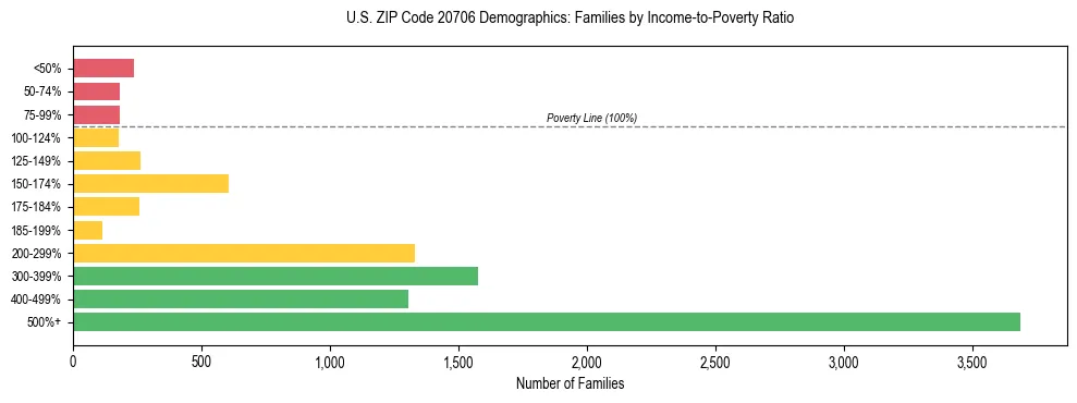 Horizontal bar chart showing family distribution by income-to-poverty ratio in US ZIP Code 20706, based on 2023 ACS data.
