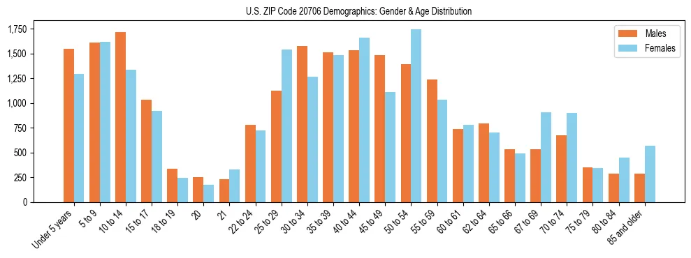 Bar chart showing the population distribution of US ZIP Code 20706 by age group and gender, based on 2023 ACS data.