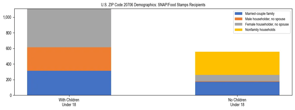 Stacked bar chart showing SNAP/Food Stamps recipient household composition by presence of children under 18 in US ZIP Code 20706, based on 2023 ACS data.