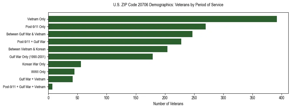 Horizontal bar chart showing veteran distribution by period of military service in US ZIP Code 20706, based on 2023 ACS data.